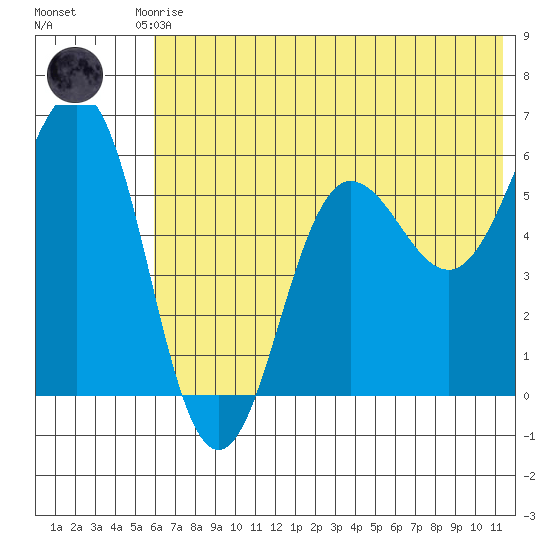 Mist Harbor tide chart for Saturday, June 17, 2023