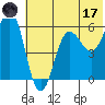 Mist Harbor tide chart for Saturday, June 17, 2023