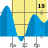Mist Harbor tide chart for Monday, June 19, 2023