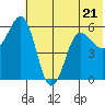 Mist Harbor tide chart for Wednesday, June 21, 2023
