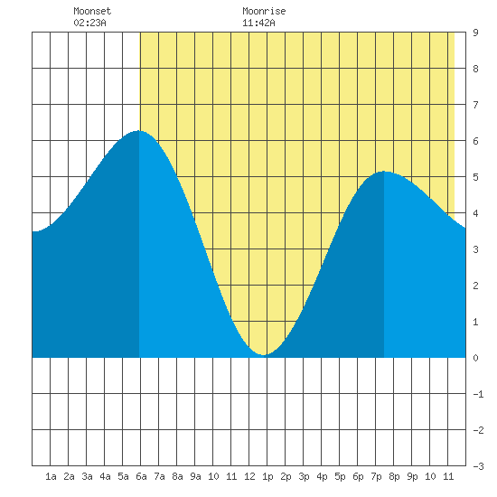 Mist Harbor tide chart for Friday, June 23, 2023