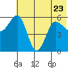 Mist Harbor tide chart for Friday, June 23, 2023