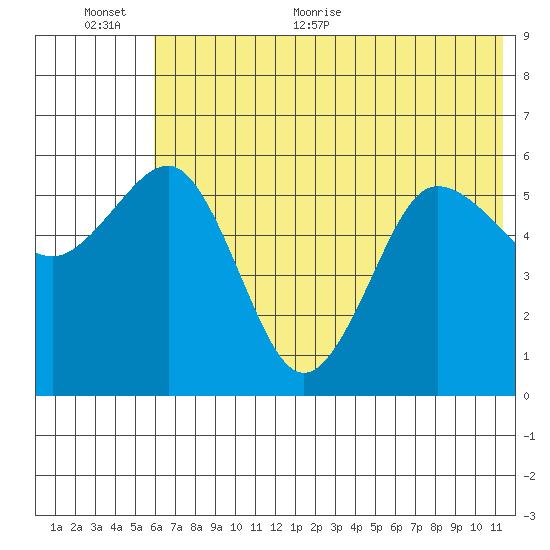 Mist Harbor tide chart for Saturday, June 24, 2023
