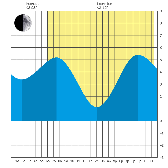 Mist Harbor tide chart for Sunday, June 25, 2023