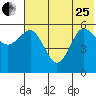 Mist Harbor tide chart for Sunday, June 25, 2023