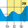 Mist Harbor tide chart for Wednesday, June 28, 2023