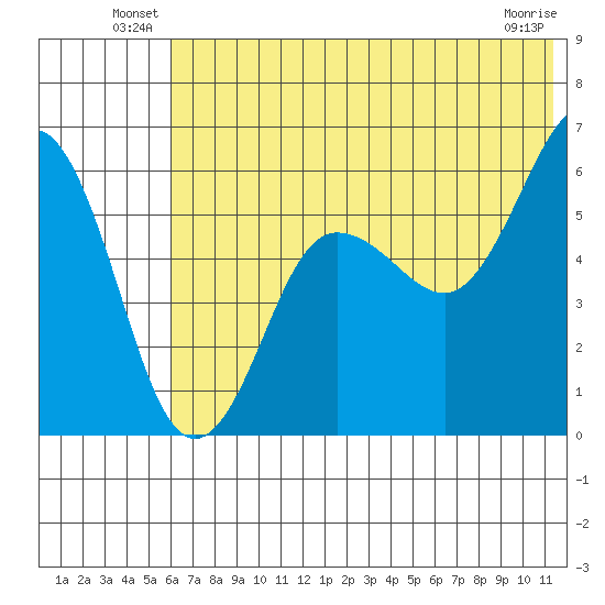 Mist Harbor tide chart for Friday, June 30, 2023