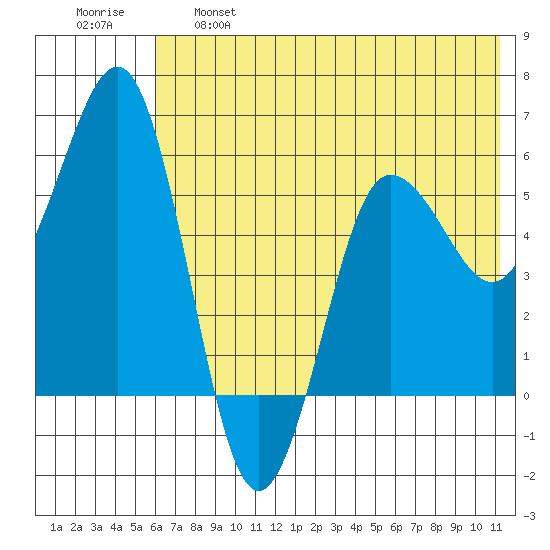 Mist Harbor tide chart for Tuesday, June 6, 2023