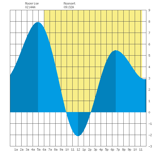 Mist Harbor tide chart for Wednesday, June 7, 2023