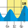 Mist Harbor tide chart for Monday, July 10, 2023
