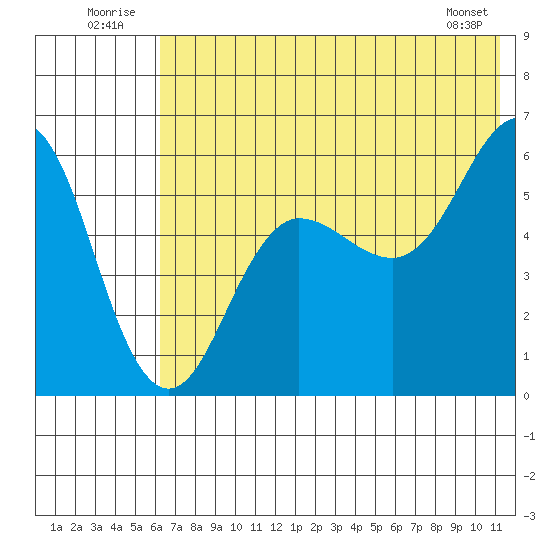 Mist Harbor tide chart for Thursday, July 13, 2023