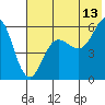 Mist Harbor tide chart for Thursday, July 13, 2023