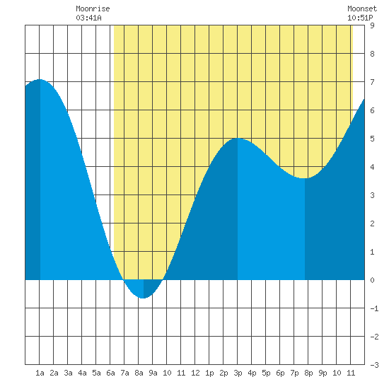 Mist Harbor tide chart for Saturday, July 15, 2023