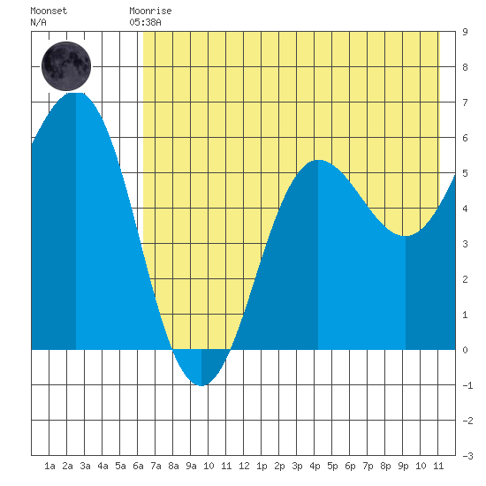 Mist Harbor tide chart for Monday, July 17, 2023