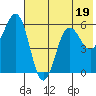 Mist Harbor tide chart for Wednesday, July 19, 2023