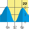 Mist Harbor tide chart for Saturday, July 22, 2023