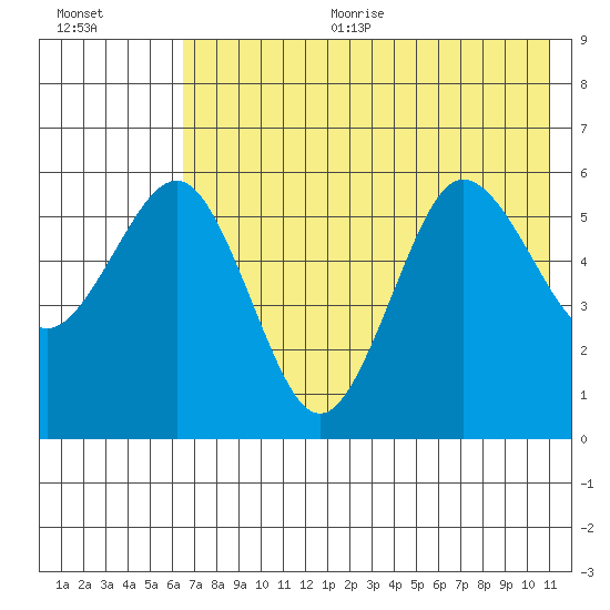 Mist Harbor tide chart for Sunday, July 23, 2023