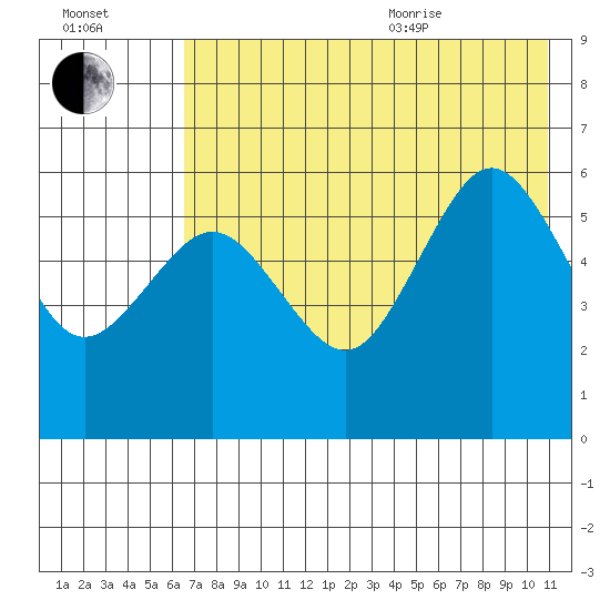 Mist Harbor tide chart for Tuesday, July 25, 2023