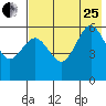 Mist Harbor tide chart for Tuesday, July 25, 2023