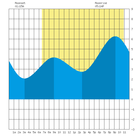Mist Harbor tide chart for Wednesday, July 26, 2023