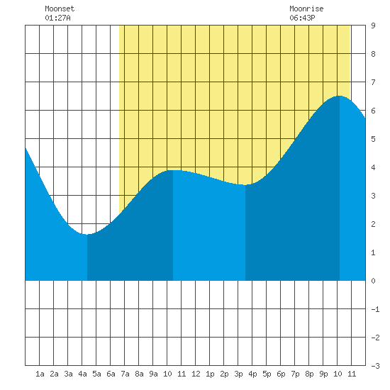 Mist Harbor tide chart for Thursday, July 27, 2023