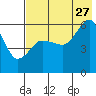 Mist Harbor tide chart for Thursday, July 27, 2023