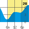 Mist Harbor tide chart for Friday, July 28, 2023
