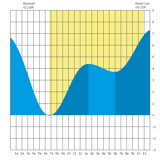 Mist Harbor tide chart for Saturday, July 29, 2023