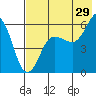 Mist Harbor tide chart for Saturday, July 29, 2023