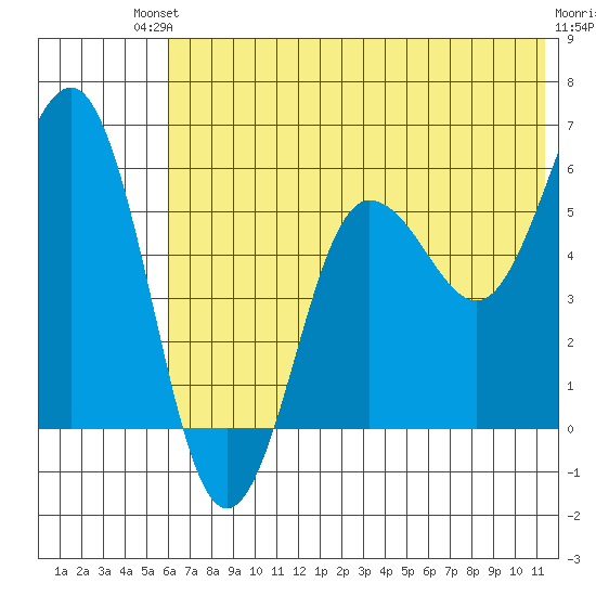 Mist Harbor tide chart for Sunday, July 2, 2023
