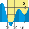 Mist Harbor tide chart for Sunday, July 2, 2023