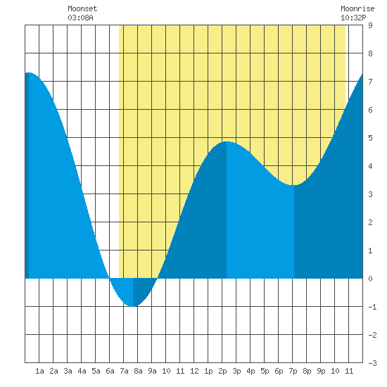Mist Harbor tide chart for Sunday, July 30, 2023