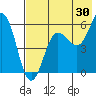 Mist Harbor tide chart for Sunday, July 30, 2023