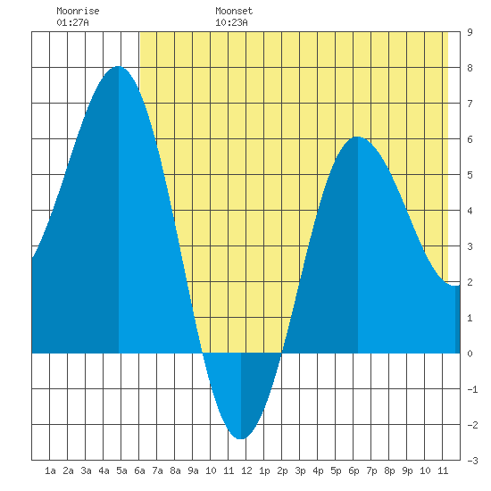 Mist Harbor tide chart for Thursday, July 6, 2023