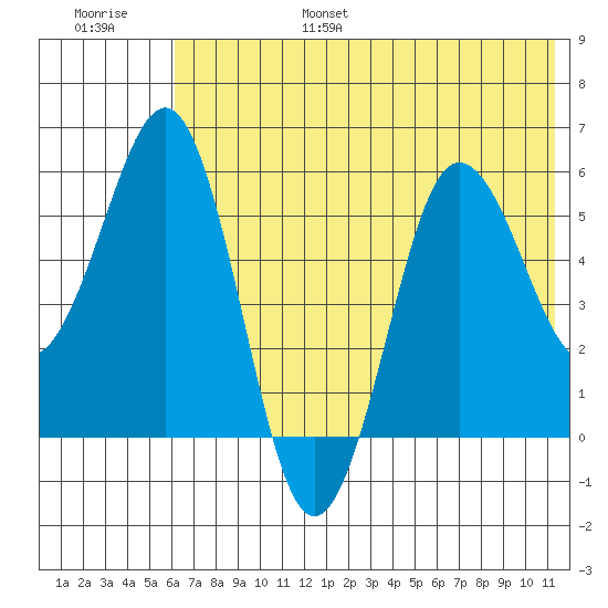 Mist Harbor tide chart for Friday, July 7, 2023