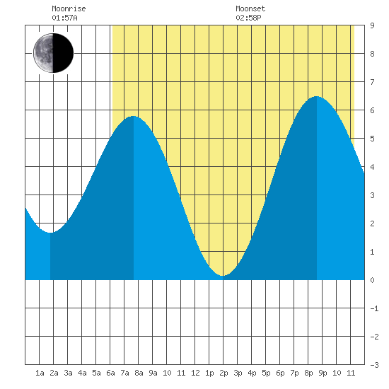 Mist Harbor tide chart for Sunday, July 9, 2023