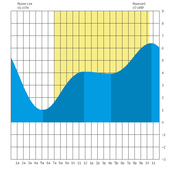 Mist Harbor tide chart for Thursday, August 10, 2023