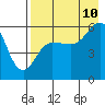 Mist Harbor tide chart for Thursday, August 10, 2023