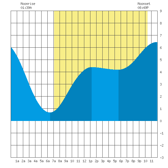 Mist Harbor tide chart for Friday, August 11, 2023