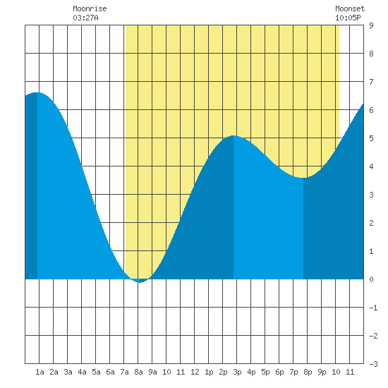 Mist Harbor tide chart for Sunday, August 13, 2023