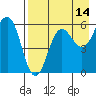 Mist Harbor tide chart for Monday, August 14, 2023