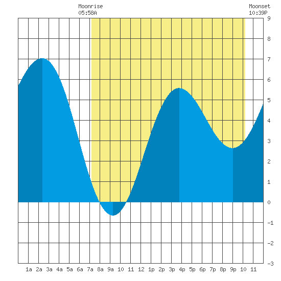 Mist Harbor tide chart for Tuesday, August 15, 2023