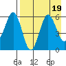 Mist Harbor tide chart for Saturday, August 19, 2023