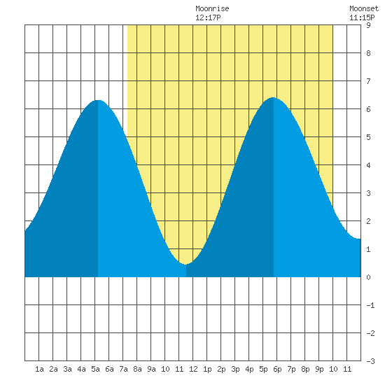 Mist Harbor tide chart for Sunday, August 20, 2023