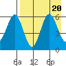 Mist Harbor tide chart for Sunday, August 20, 2023