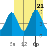 Mist Harbor tide chart for Monday, August 21, 2023