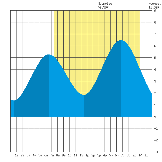 Mist Harbor tide chart for Tuesday, August 22, 2023