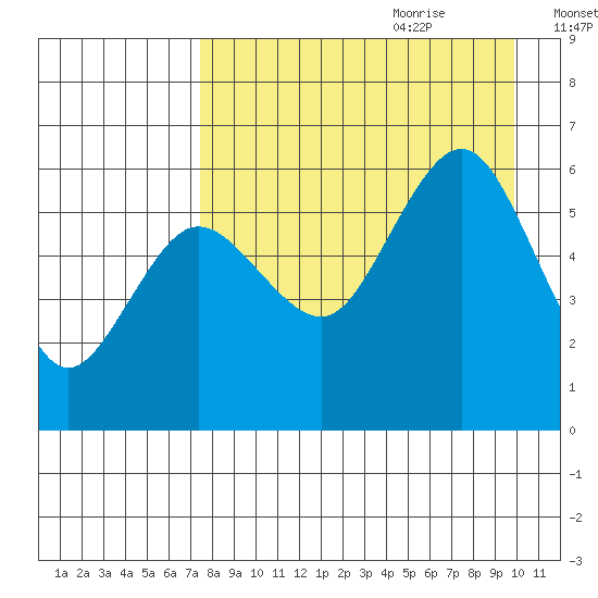 Mist Harbor tide chart for Wednesday, August 23, 2023