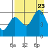 Mist Harbor tide chart for Wednesday, August 23, 2023