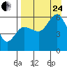 Mist Harbor tide chart for Thursday, August 24, 2023